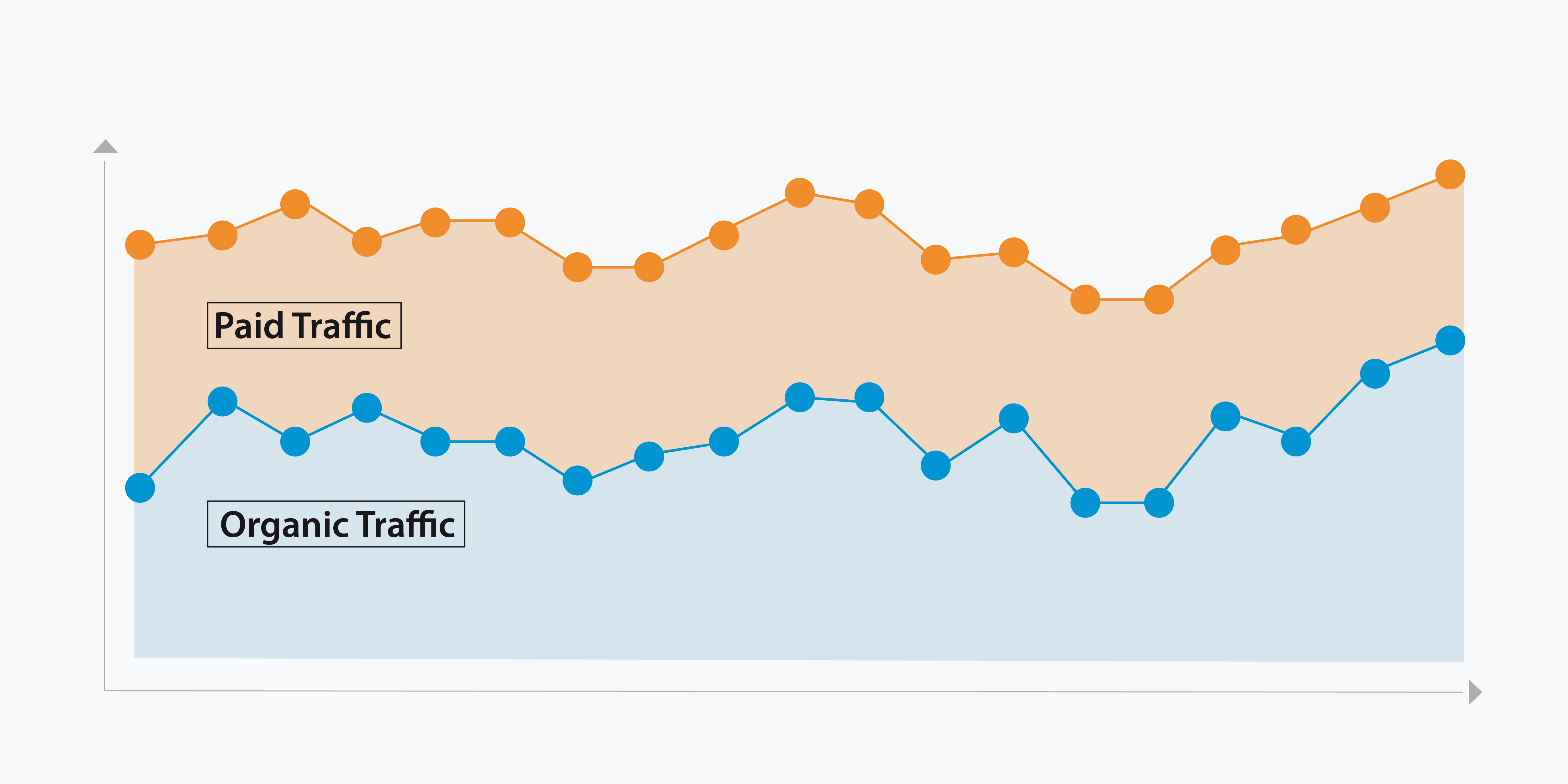 Publicité payante Google Ads vs traffic organique