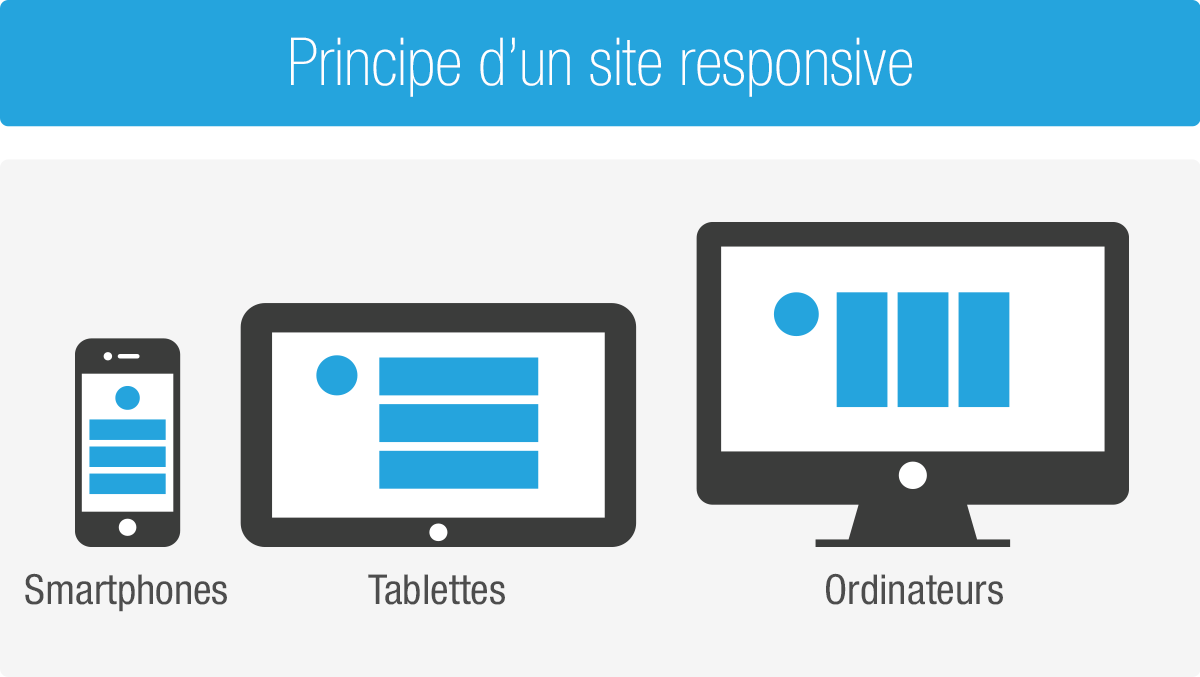 Principe d'une site web responsive