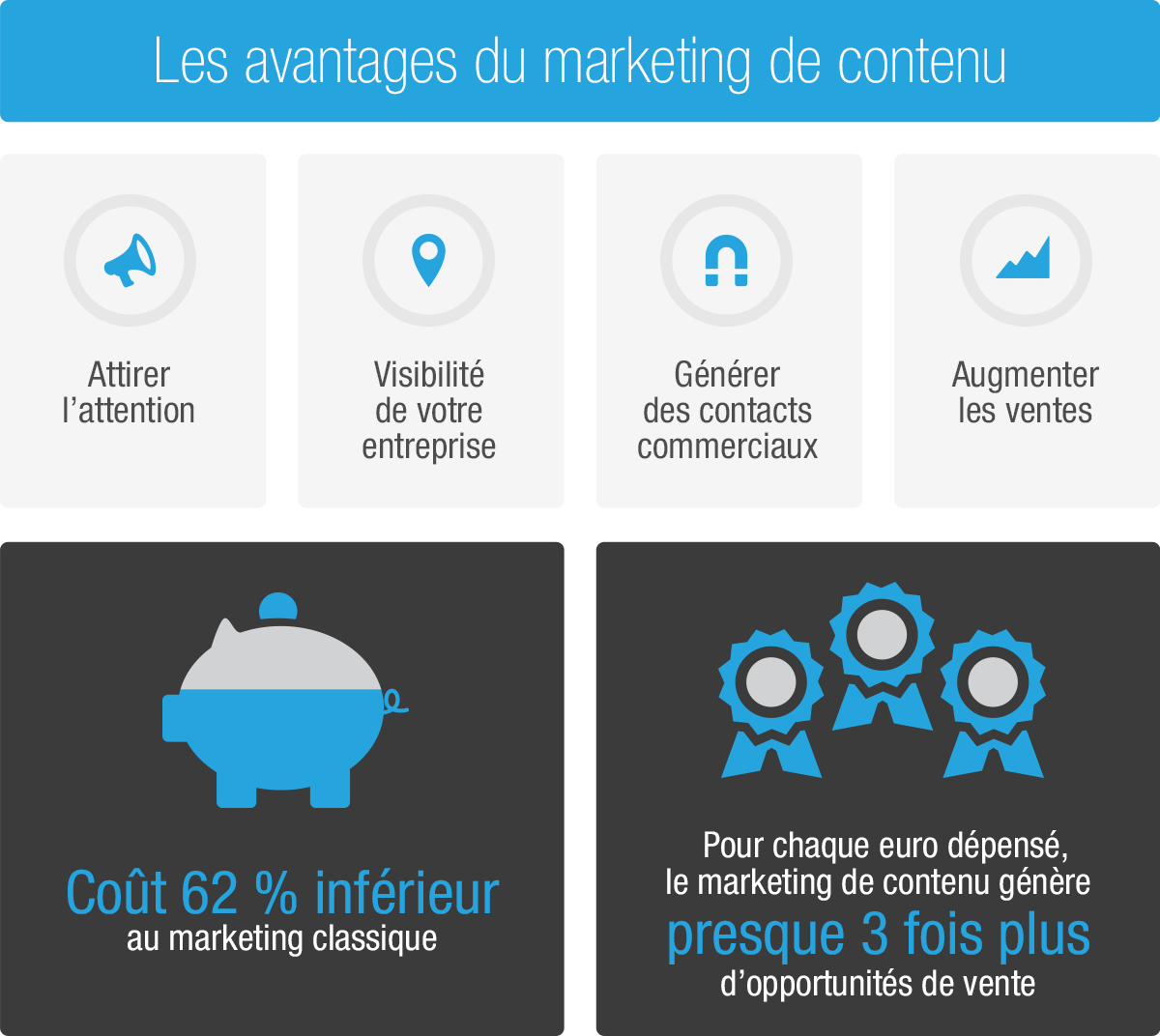 Les avantages du marketing de contenu